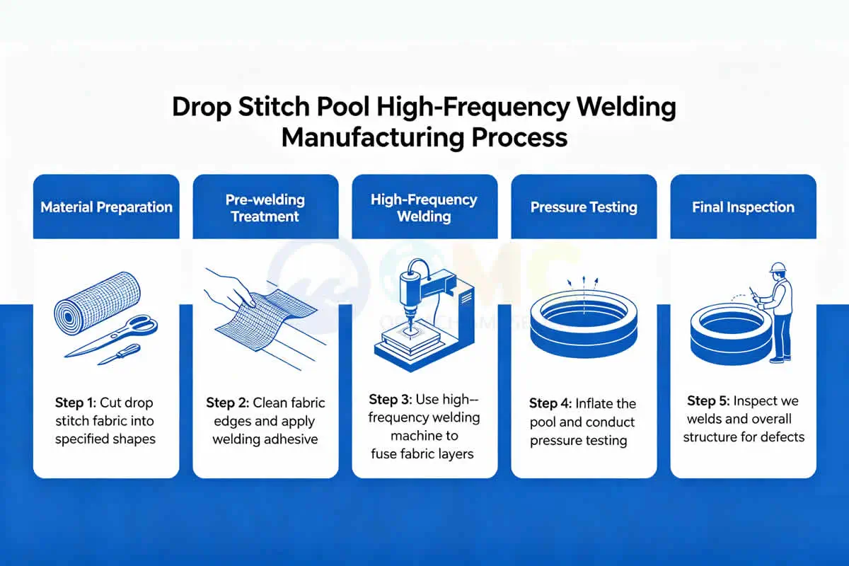 Drop stitch inflatable pool high-frequency welding process in manufacturing workshop showing seam reinforcement and quality control