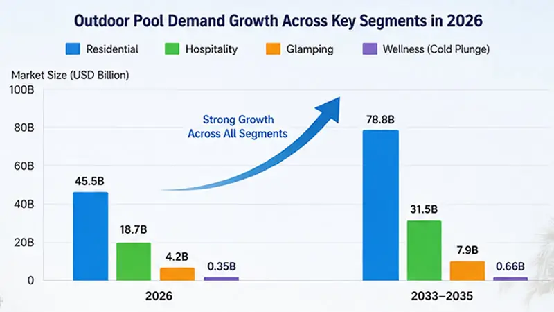 Outdoor pool demand growth chart for hospitality resorts and backyard pool market trends in 2026